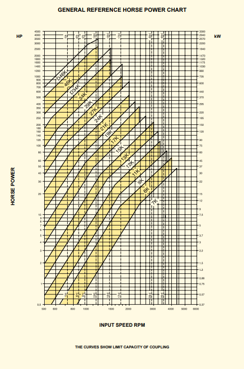 نمودار انتخاب سایز مناسب کوپلینگ هیدرولیکی