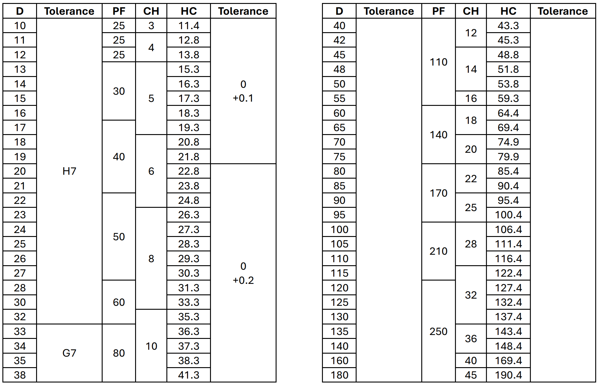 جدول استاندارد جای خار شافت کوپلینگ هیدرولیکی